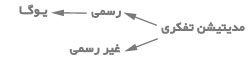 دو نوع مدیتیشن تفکرى وجود دارد