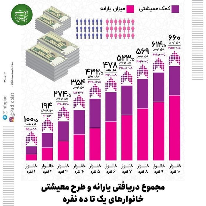 مجموع یارانه نقدی و کمک معیشتی خانوارها
