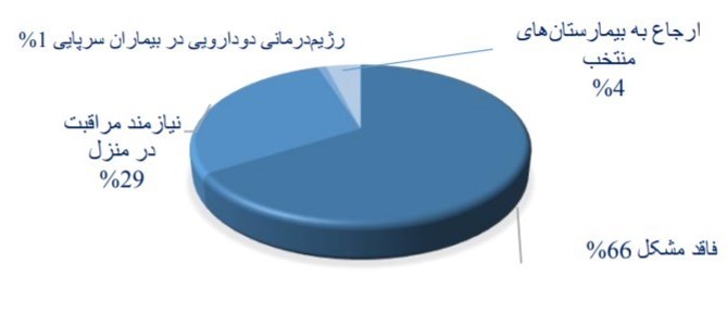 نمودار روند غربالگری کرونا در کشور 