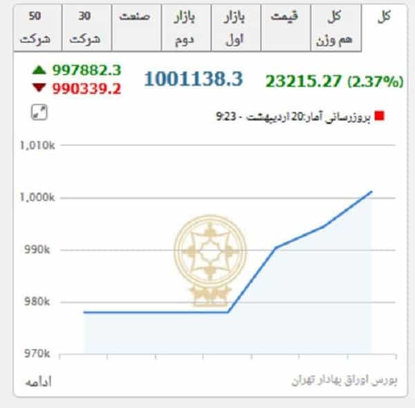 لحظه تاریخی و عجیب در بورس تهران