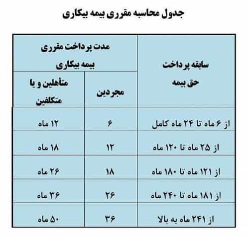 تکلیف جاماندگان بیمه بیکاری کرونا چیست؟