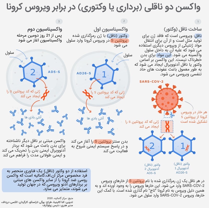 اولین واکسن کرونا یا کووید 19 با نام اسپوتنیک V